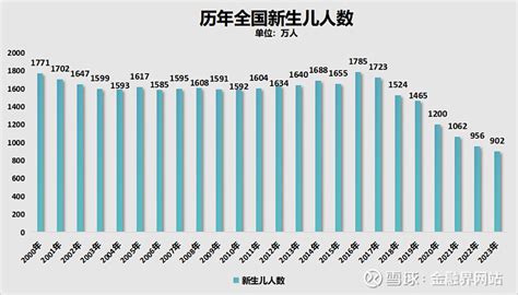 2024 出生|2024年中国出生人口为882万，生育率为1个